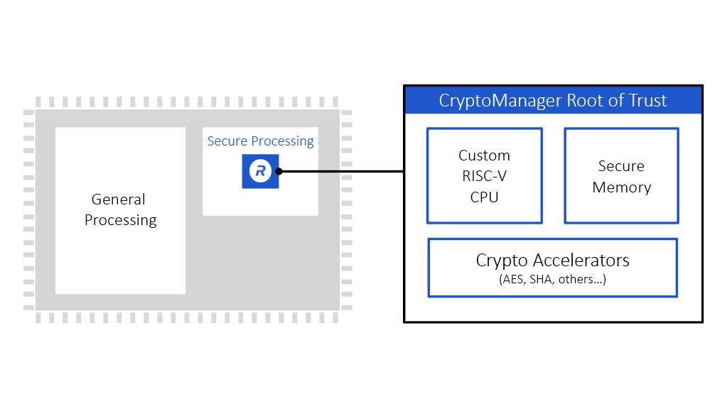 How Rambus' Cryptomanager Root of Trust works