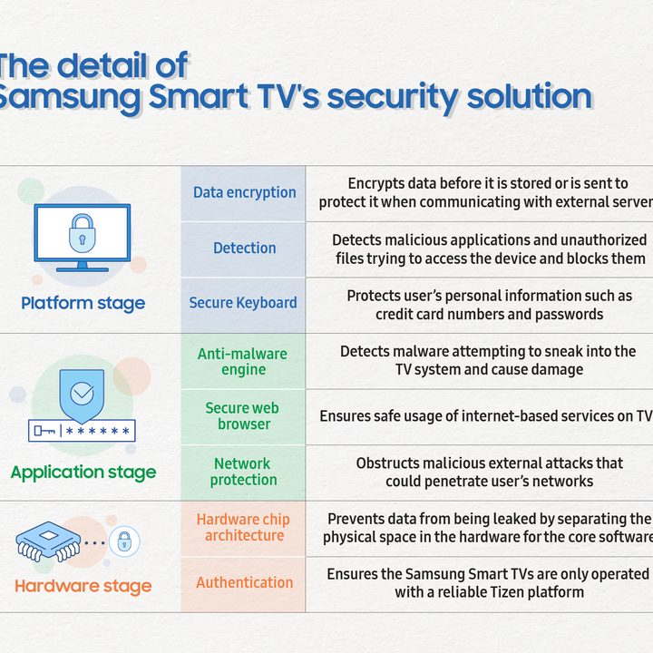 What Samsung Is Doing to Keep Your Smart TV Secure