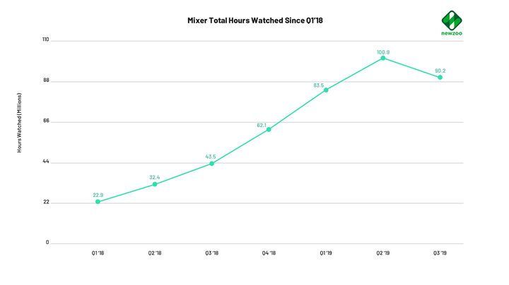 Mixer Total Hours Q3 Chart