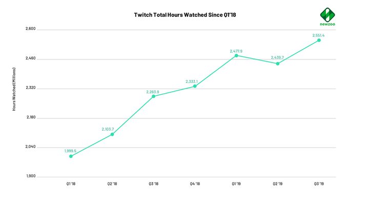 Twitch Total Hours Q3 Chart (2019)