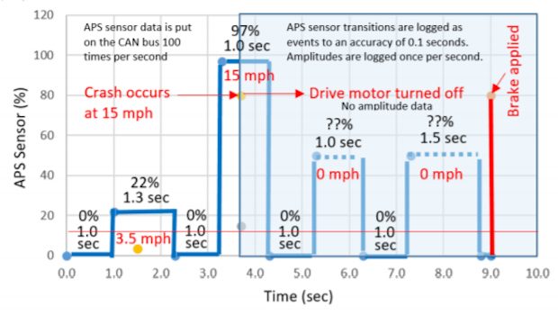 Dr. Belt's graph of pedal activation in Tesla SUA incidents