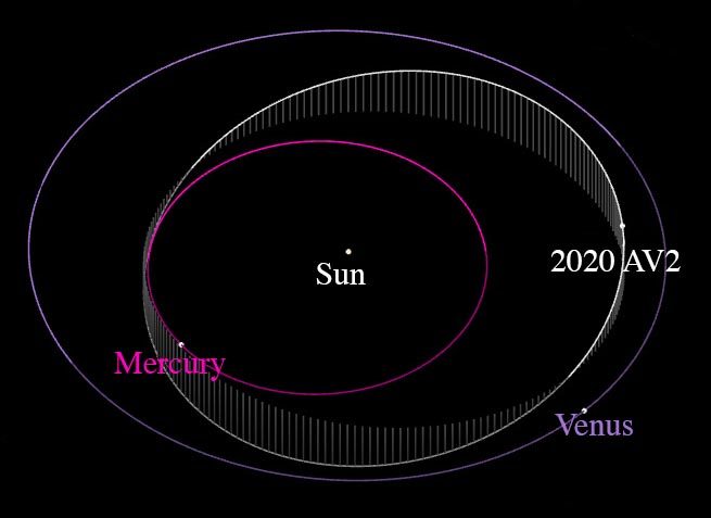 Orbit of the 2020 AV2 asteroid