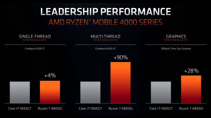 Ryzen 4000
