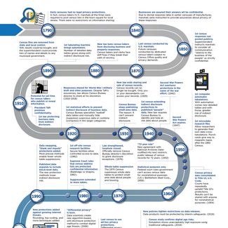 Infographic showing the Census' history of privacy protections from 1700s to present day