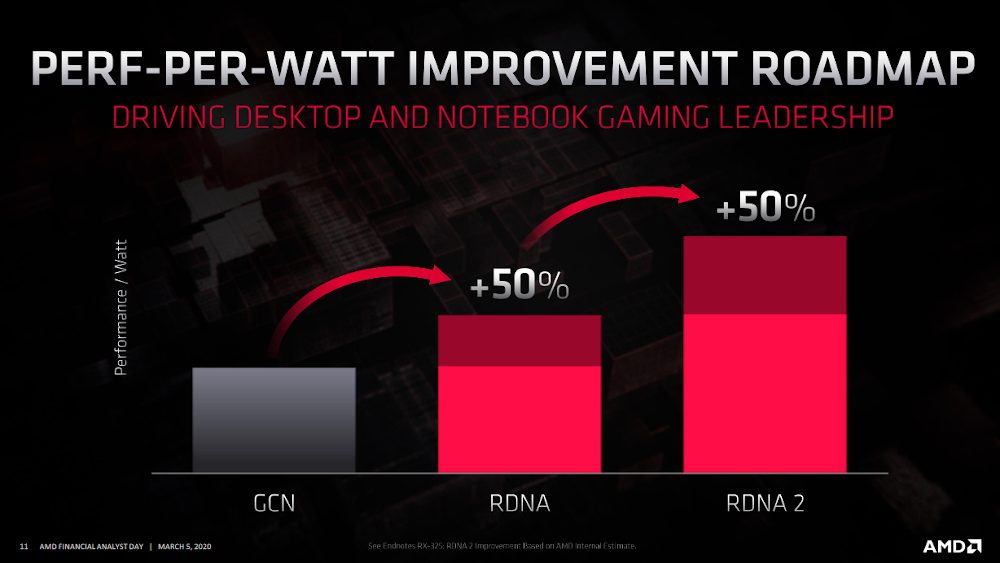 AMD RDNA 2 performance