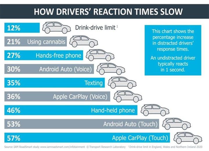Distracted driving graph