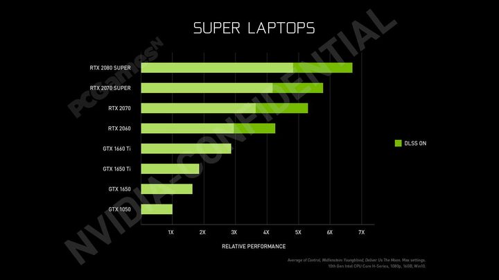 RTX 2080 Super mobile performance leak