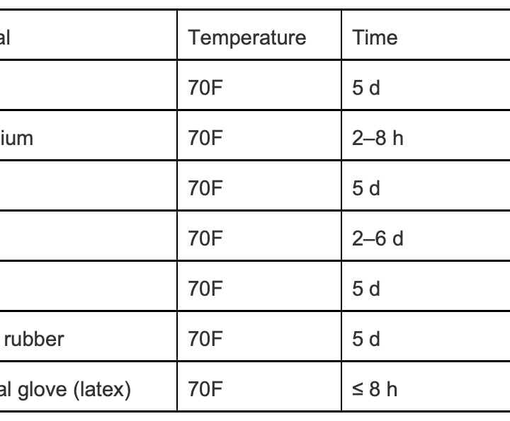 chart with relative times germs can survive on various surfaces