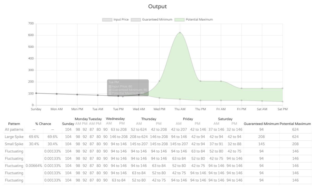 Animal Crossing: New Horizons Stalk Market turnip chart