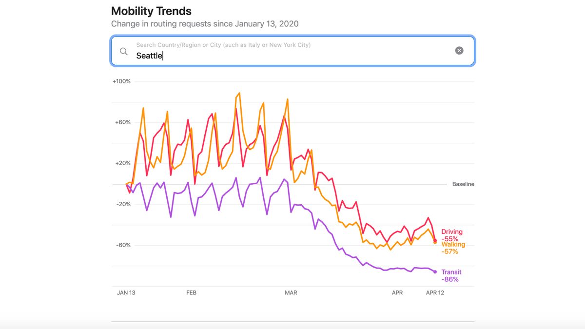 Apple Mobility Trends data for Seattle