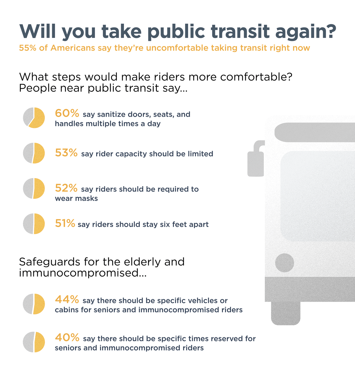 infographic on survey of public transit riders