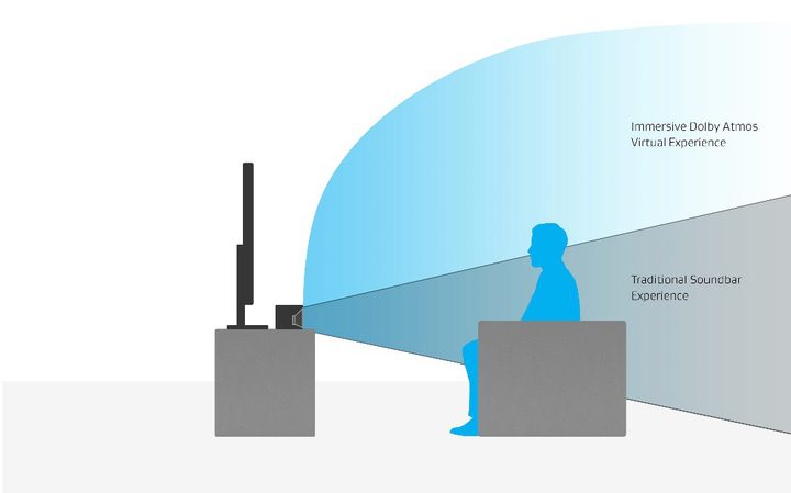 Dolby Atmos Height Virtualization diagram