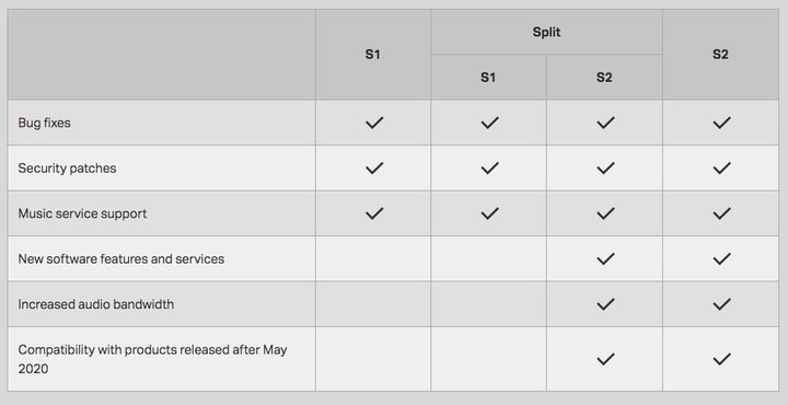A table showing the differences between the S1 and S2 versions of Sonos' software