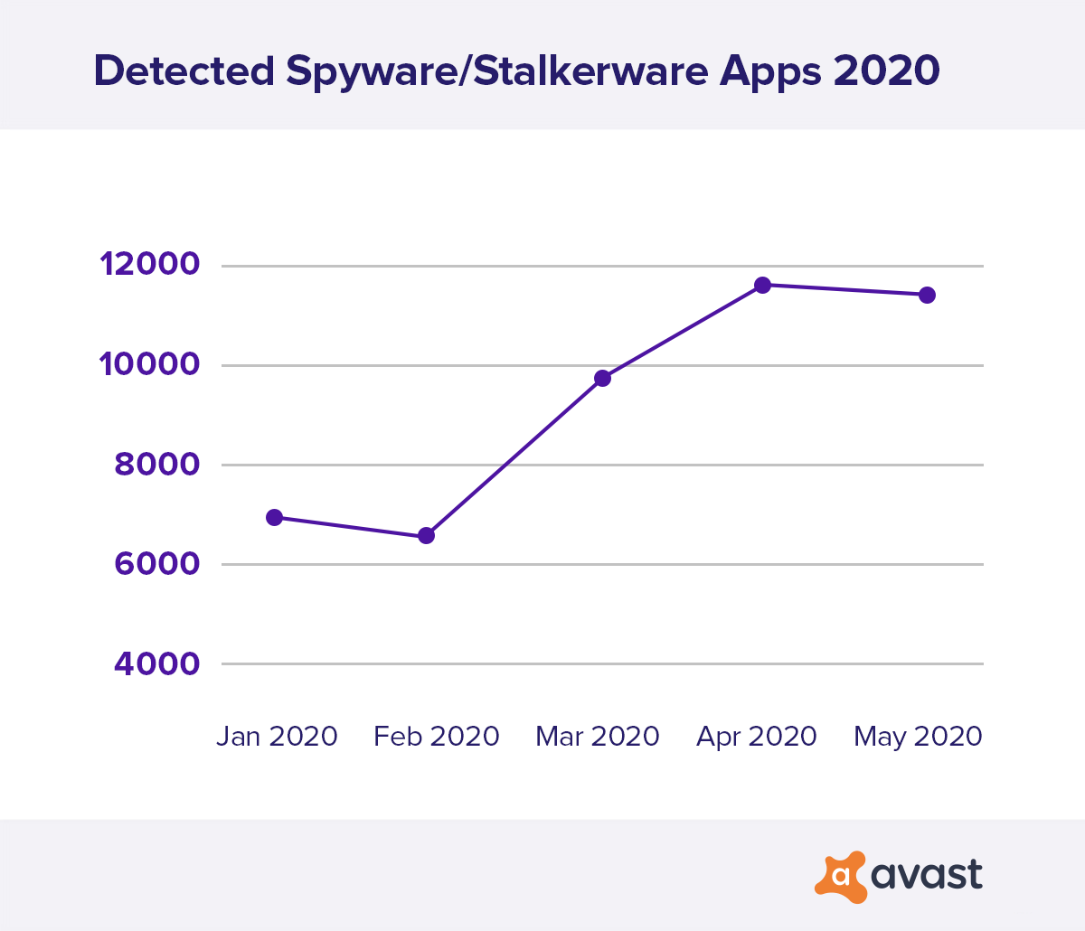 Detected Spaware apps chart