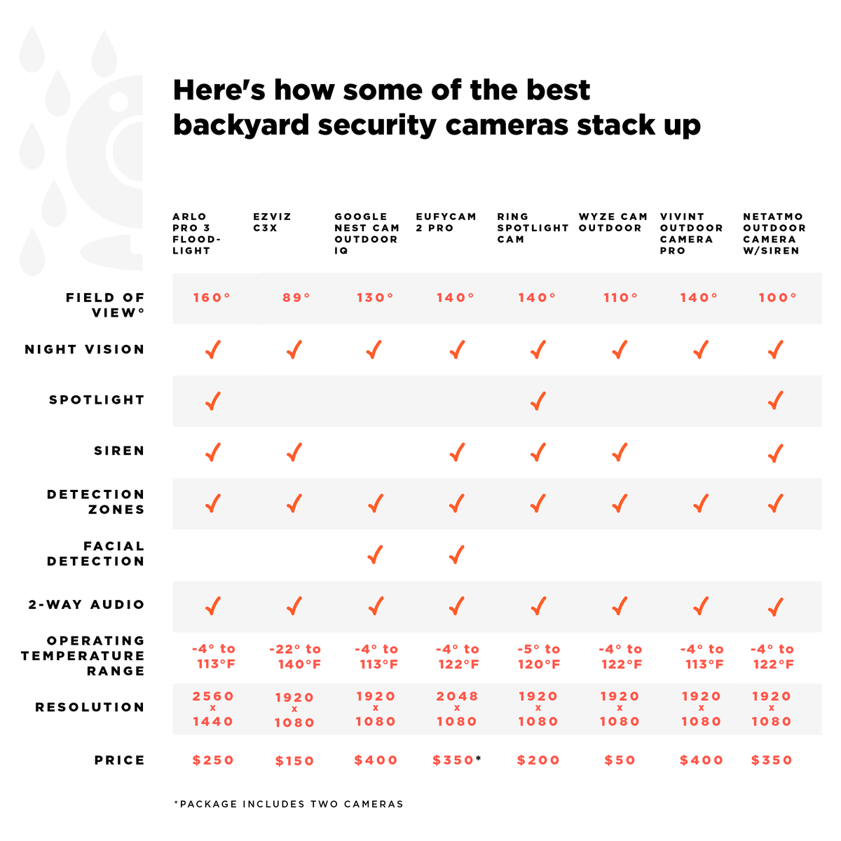 backyard security camera sccorecard