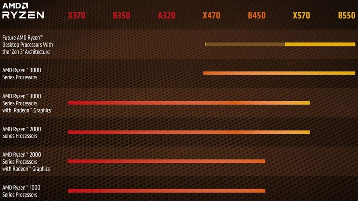 AMD Chipset support