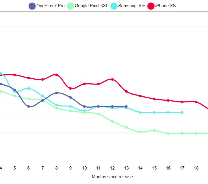 Phone Depreciation Chart