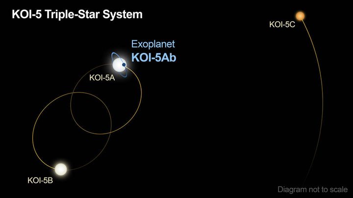 Diagram of the orbits of the KOI-5 star system