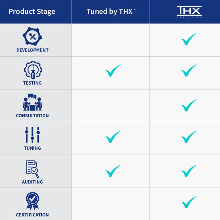 Chart showing the differences between Tuned by THX and THX Certified.