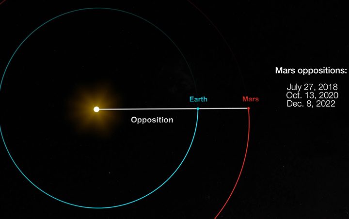 mars earth oppositions
