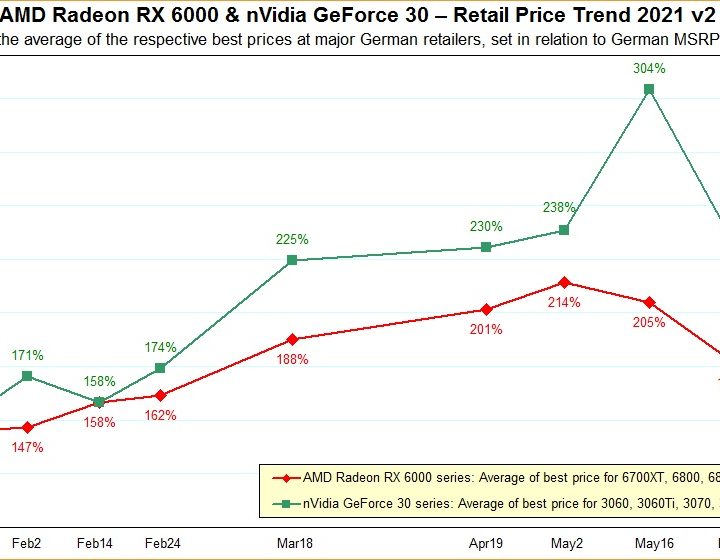 chart of average AMD and Nvidia GPU prices in Europe.