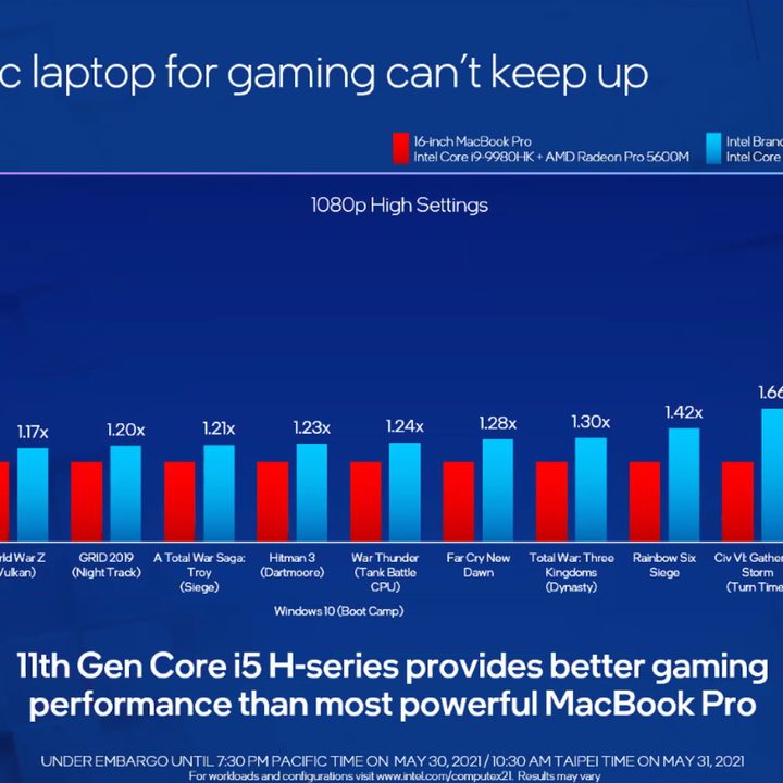 A slide from Intel attacking Apple's MacBook Pro gaming performance