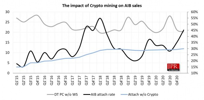 Graph of trending and actual GPU attach rate in Q1 2021.