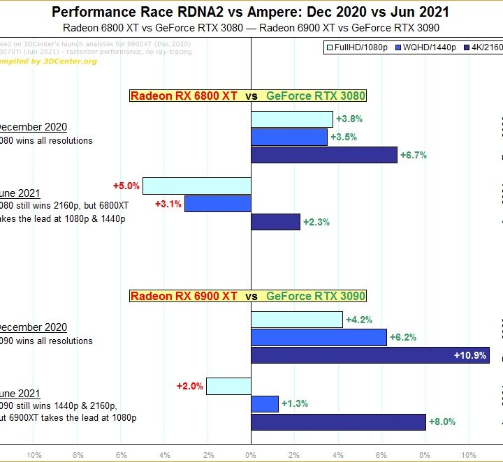 A bar graph showing an AMD and Nvidia performance comparison over time from December 2020 to June 2021.