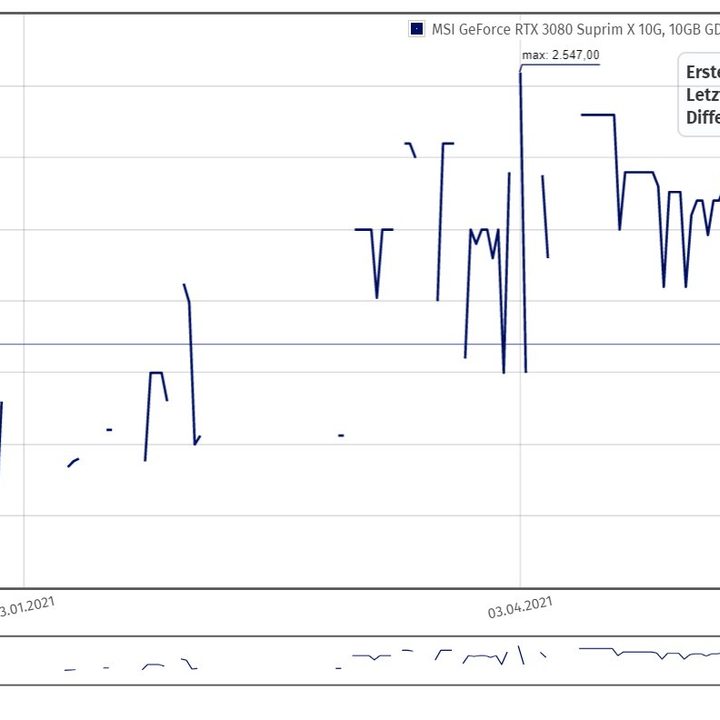 Chart of RTX 3080 prices in Europe.