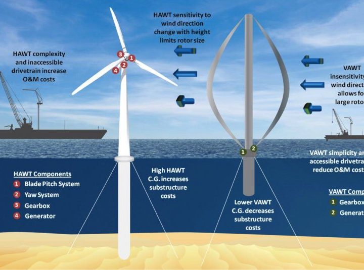 a comparison of wind turbine types