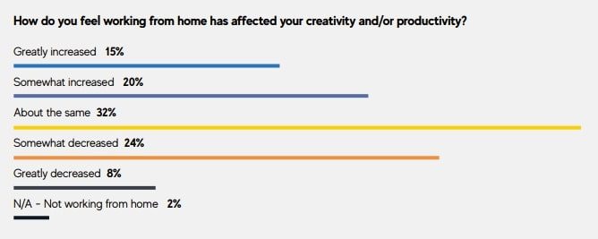 A snippet of GDC's State of the Game Industry survey showing how developers' productivity was affected by the pandemic.
