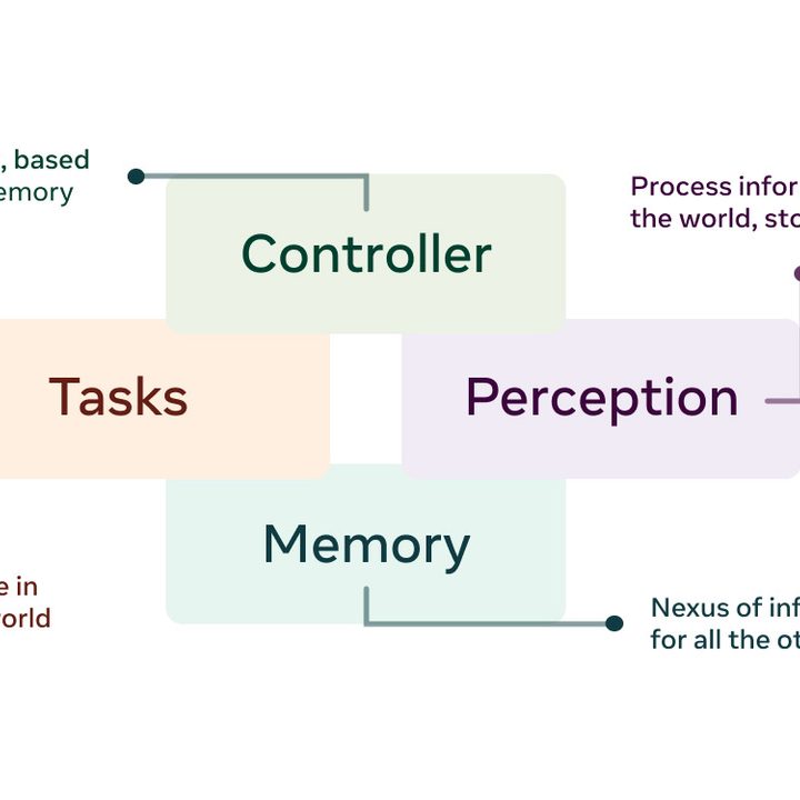 Infographic of facets of Droidlet machine learning.
