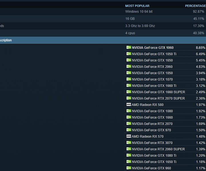 Steam hardware survey GPU results for June 2021.