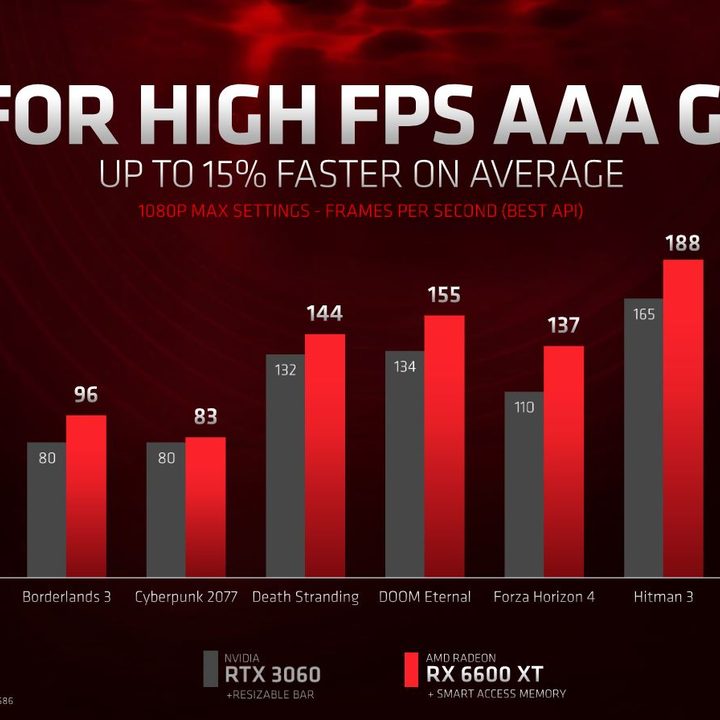 Benchmarks for the RX 6600 XT.