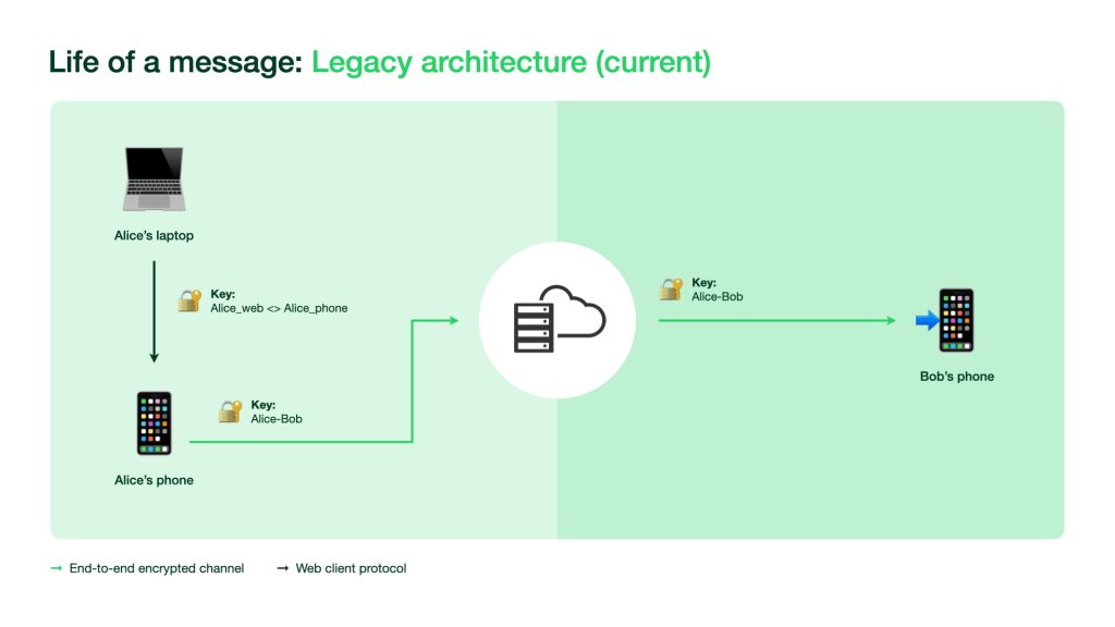 WhatsApp legacy architecture showing single device encryption.