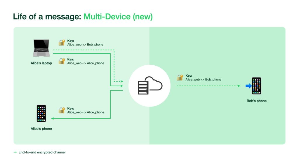 WhatsApp multi-device new feature encryption.