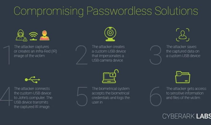 A six step diagram showing the vulnerability in Windows Hello.
