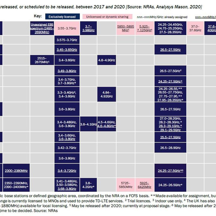A chart showing C-band licenses by country