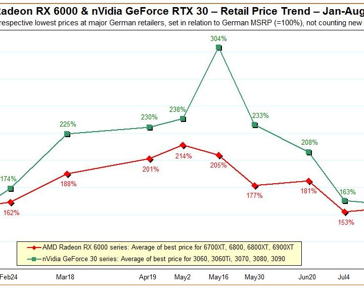 GPU prices in Germany in August 2021.