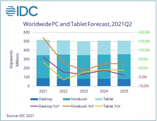 A chart looking ahead at the worldwide PC and tablet forecast.