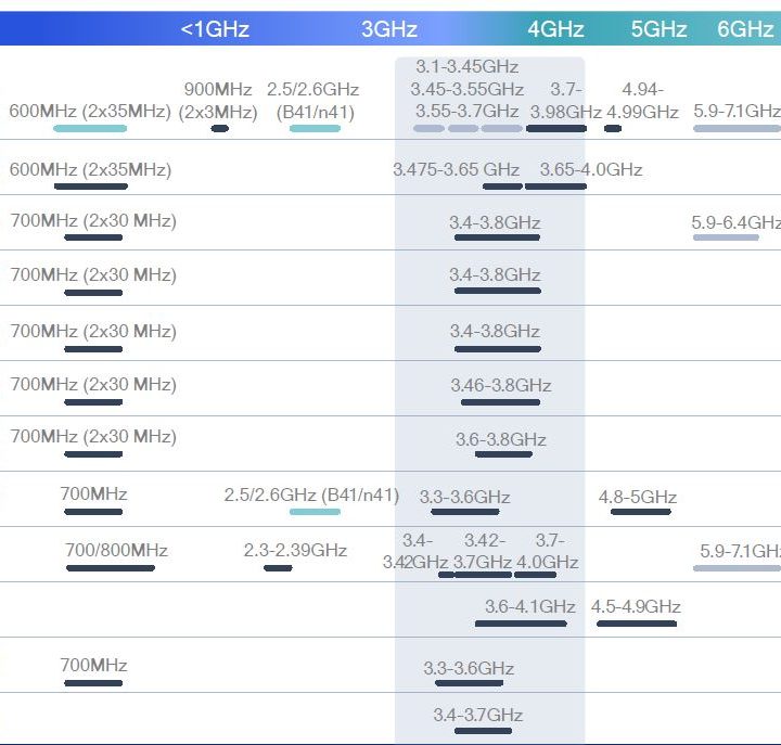 Chart showing C-band spectrum by country