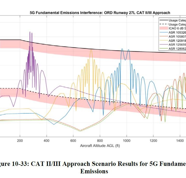 A chart showing interference and altitude