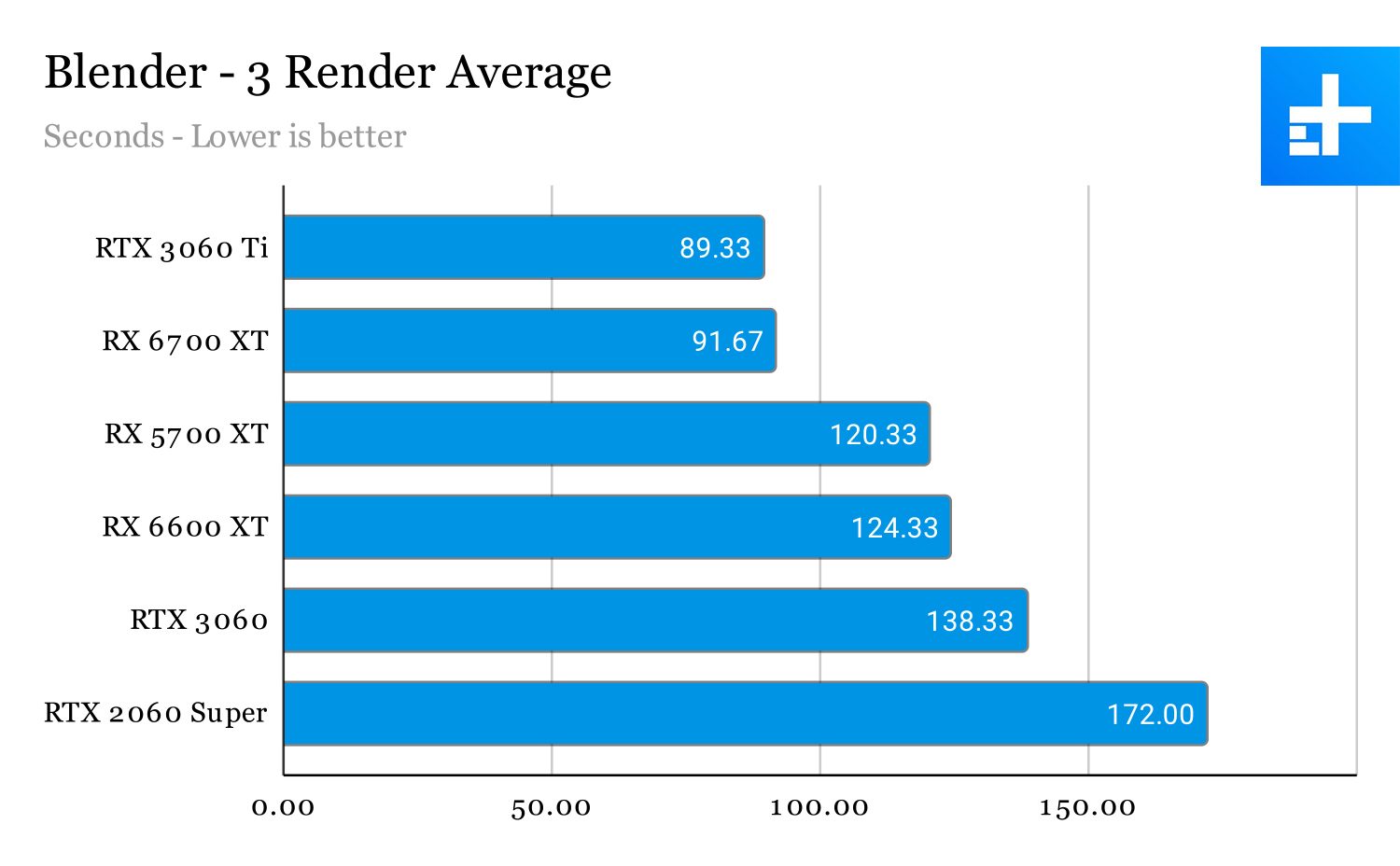 Blender benchmarks.
