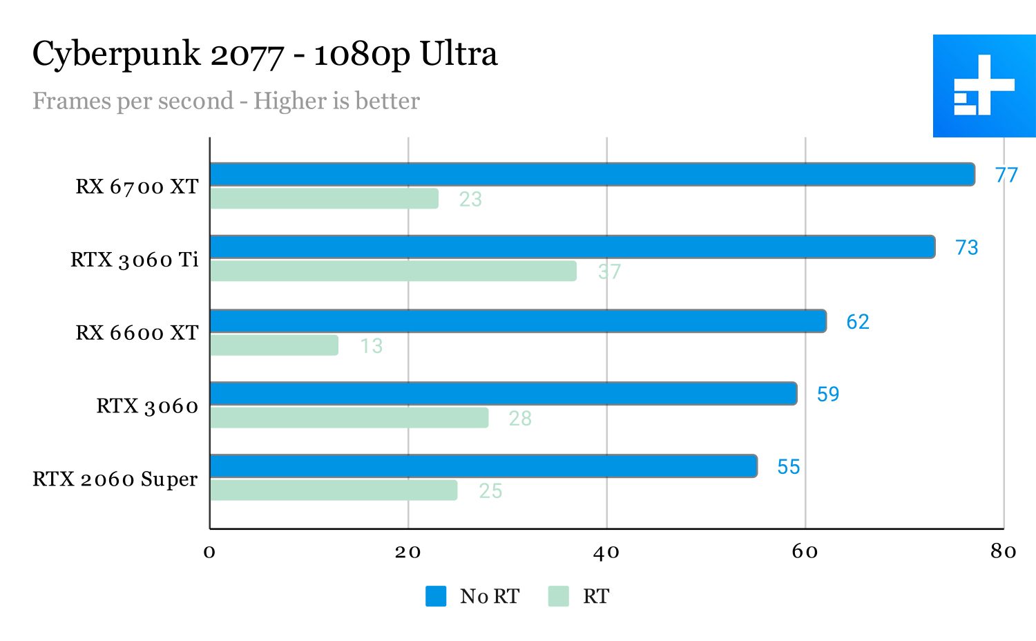 Cyberpunk 2077 ray tracing benchmarks.
