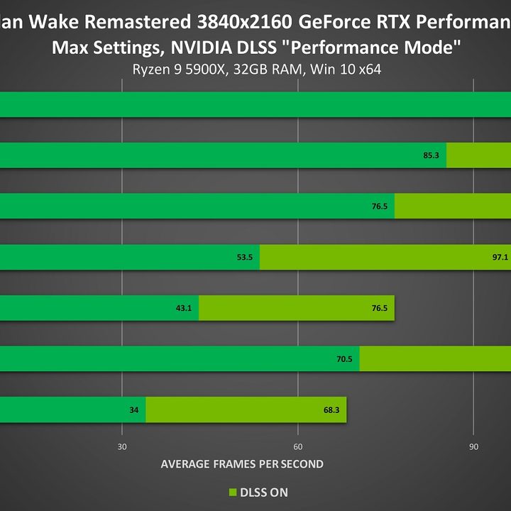 DLSS performance in Alan Wake Remastered.