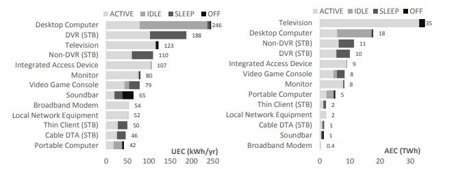 Graph depicting energy usage between multiple consumer electronics.