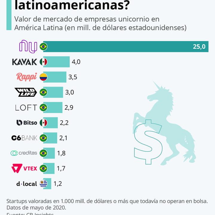 Most valuable Latin unicorns