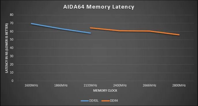 a comparison of corsair's ddr3 vs ddr4 ram in latency tests