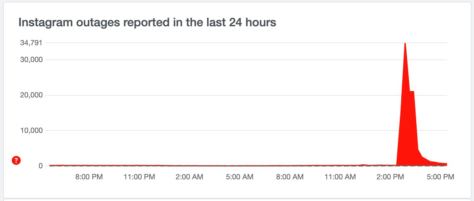 Instagram status on Downdetector