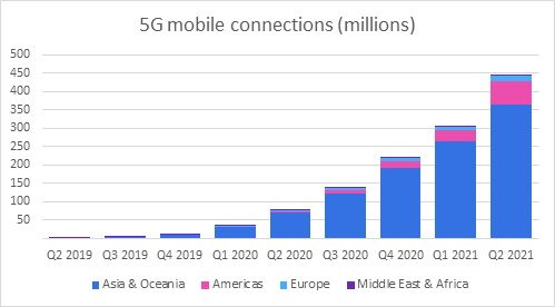 5G mobile connections internationally.